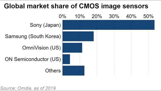 传感器|日经：华为供应受限，索尼和三星围绕图像传感器的拉锯战即将升温