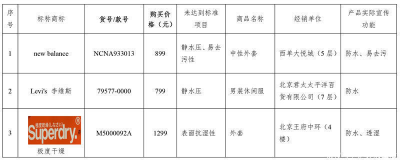 样品|防水差、吊牌乱……京津冀消协发布冲锋衣质检结果多家知名品牌登黑榜