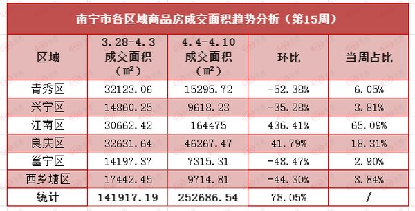网签|一周成交丨南宁新房成交量持续回升 成交面积25万㎡ 环涨78%
