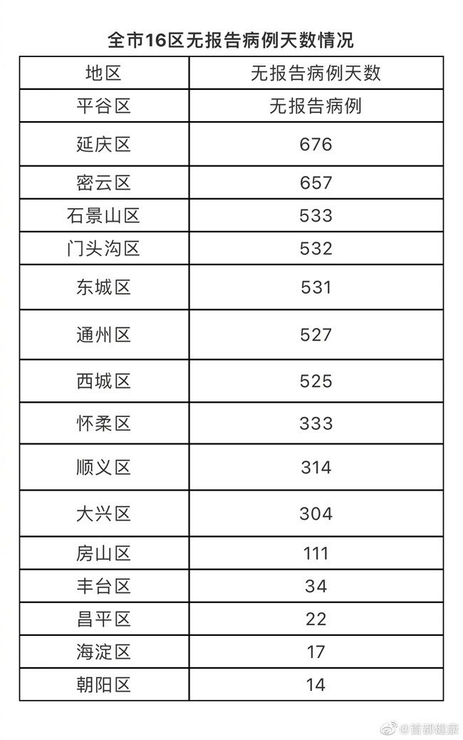 病例|北京已连续14天无报告新冠肺炎病例