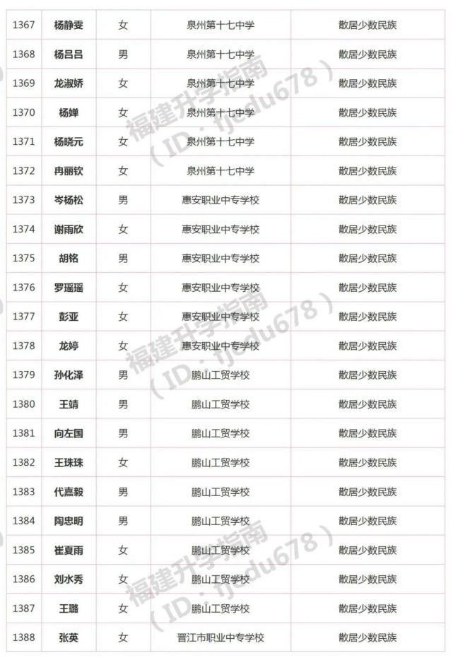 1691人！2021年福建高职分类招考录取照顾资格考生名单公布