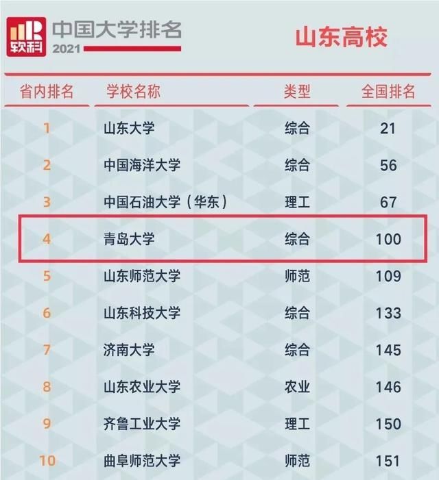 山东4所高校上榜全国百强，青岛大学首次入围