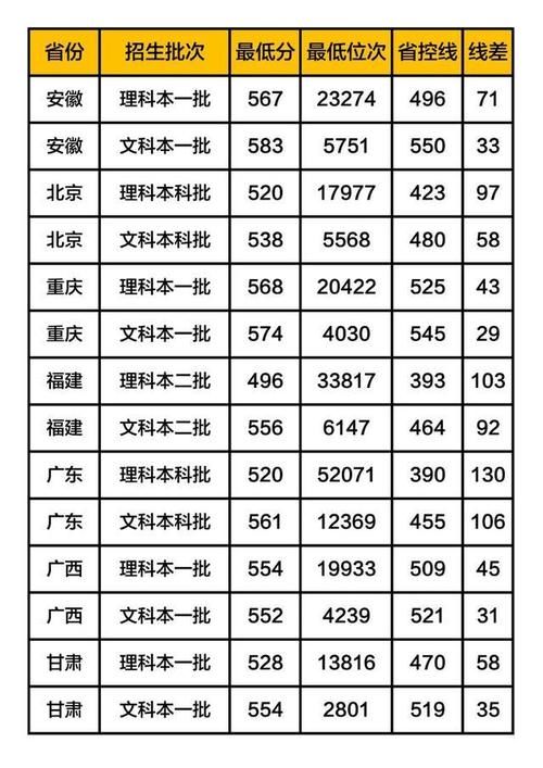 录取分数较低的3所“国字头”大学，成绩不理想的考生建议报考