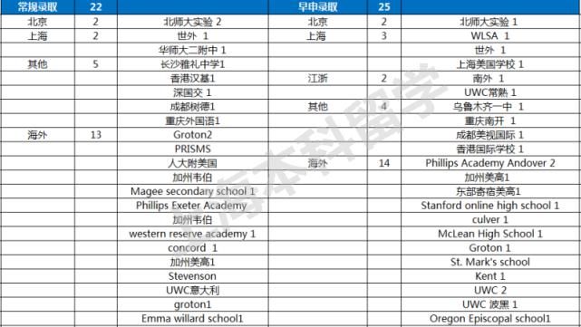 2021申请季TOP大U+文理录取数据全纪录，魔都美本录取大赢家是