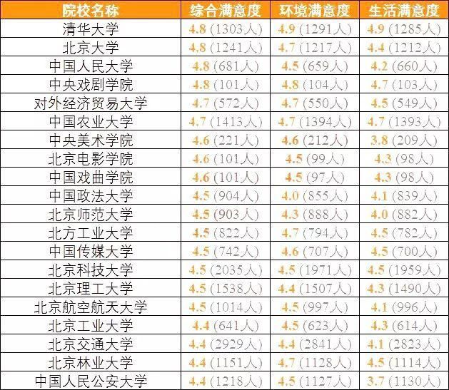 全国考生最满意大学TOP20名单出炉，看看你想去的学校上榜了吗？