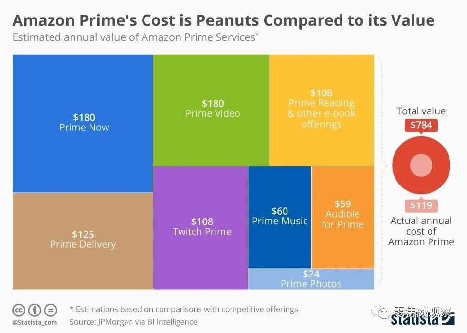 国外存在几十年的超级会员,为什么到国内就玩崩?