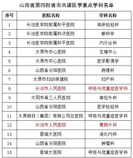 医学科|喜讯！长治市人民医院2科室获批省市共建医学重点学科