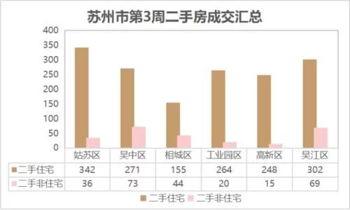 二手房强势回暖，今天我突击苏州房产交易中心，有房源挂牌5天就成交