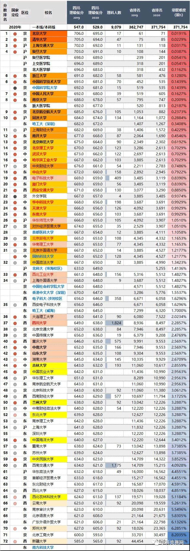 2020年，四川最难考的70所大学！