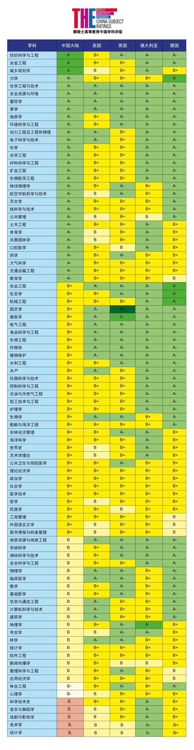 最新! 2021THE中国学科排名揭晓，高考填报志愿认准这些学校就好！