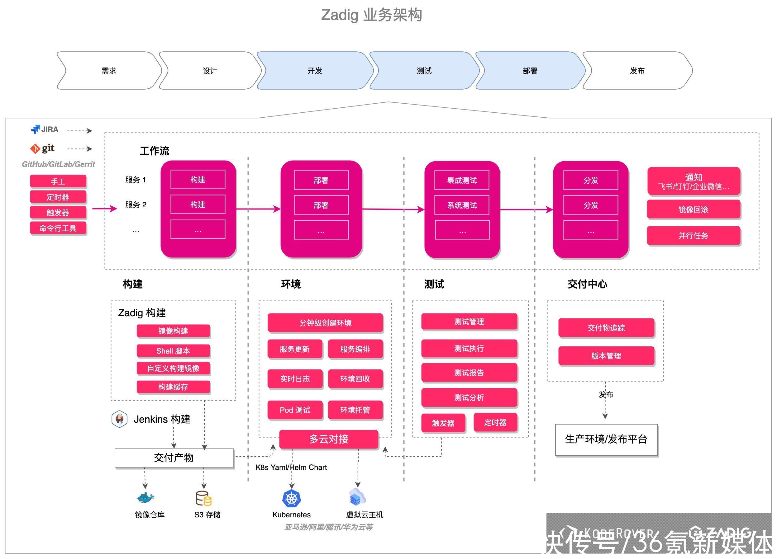 服务商|36氪首发｜云原生软件交付服务商「KodeRover」完成 100% 开源，同时宣布完成数千万元天使+轮融资