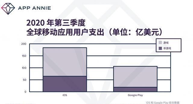 用户|Q3手游新局面：下载量超140亿次，用户支出超200亿美元