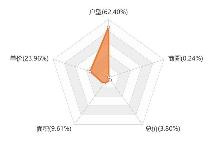 昌建汇丰铂悦府|9月新乡新房用户关注度大数据报告