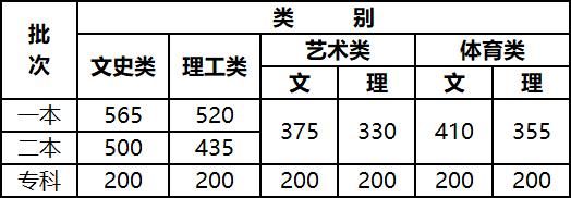 云南省|文科565分！理科520分！2021云南高考一本分数线公布