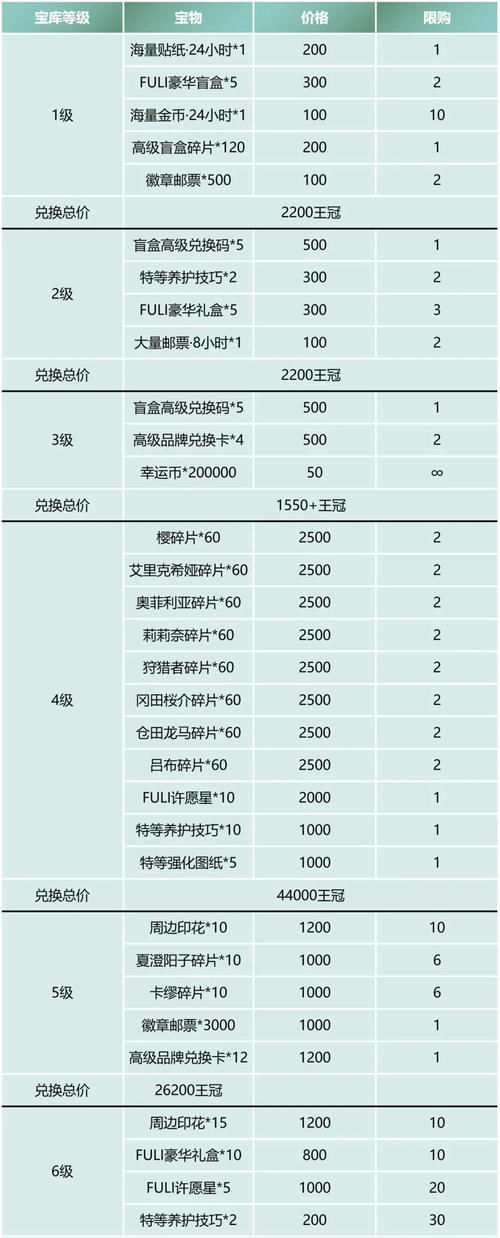 礼包|高能手办团礼包码大全 高能手办团零氪党王冠宝库搬运攻略