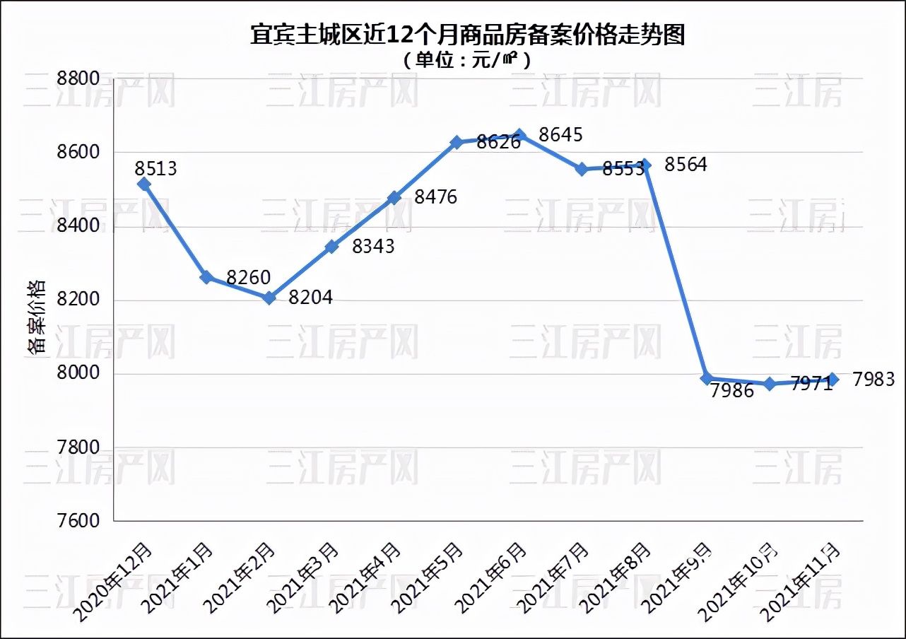 宜宾|备案出炉！均价7983元/㎡！快看，11月宜宾主城卖了几套房？