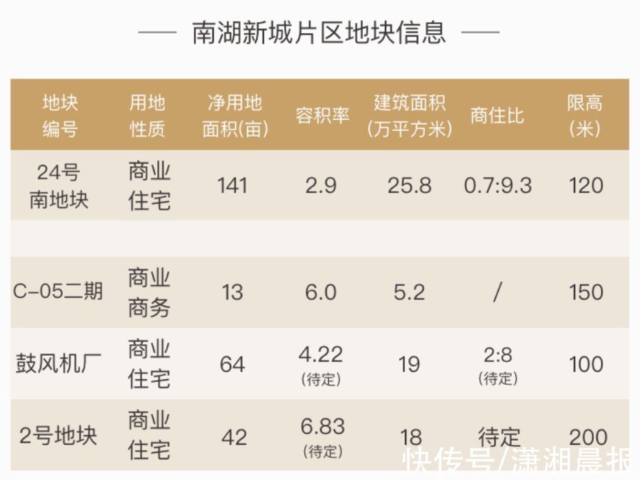 观沙岭|长沙10大板块重磅地块招商推介，会展新城供应第一