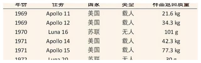 嫦娥五号公开秘密，月壤中发现玻璃，为什么美国从未说明