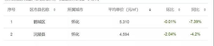 下跌|湖南14市州最新二手房价：有区县房价同比上涨20%！