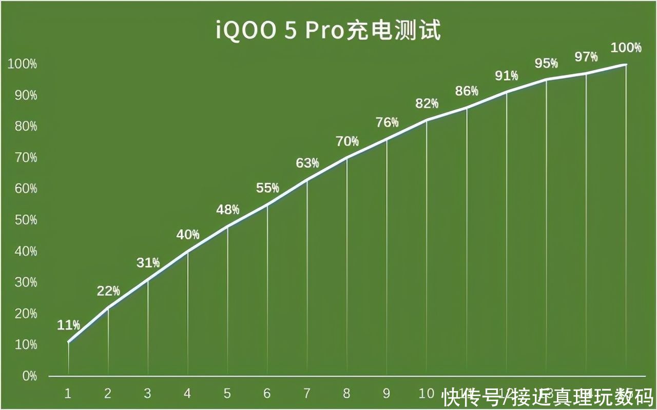 电源适配器|不仅仅是快那么简单，国产120W闪充旗舰充电对比