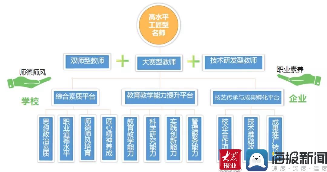 山东省|鲁劳职院：“一群一院一线”构建产学研共同体，“双主体三平台”锻造高水平工匠型名师