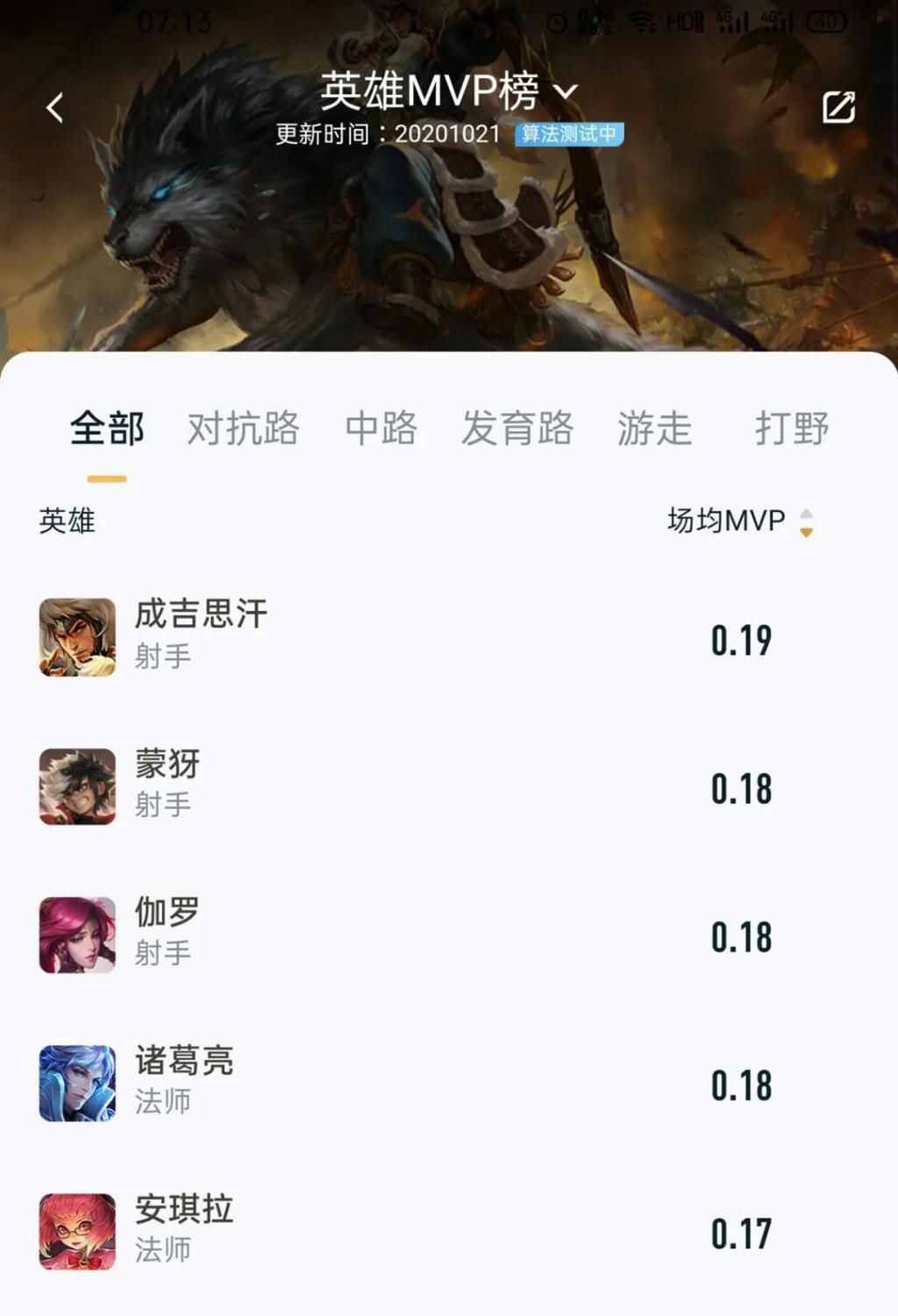 蒙恬|4个让人意外的数据，前期最强势的是蒙恬？他场均MVP最多！
