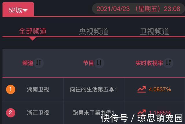 首播就把《跑男》壓得死死的,黃磊與張藝興貢獻了最大看點