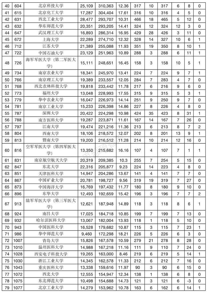 2021年1月ESI总排名数据简报（国内高校）