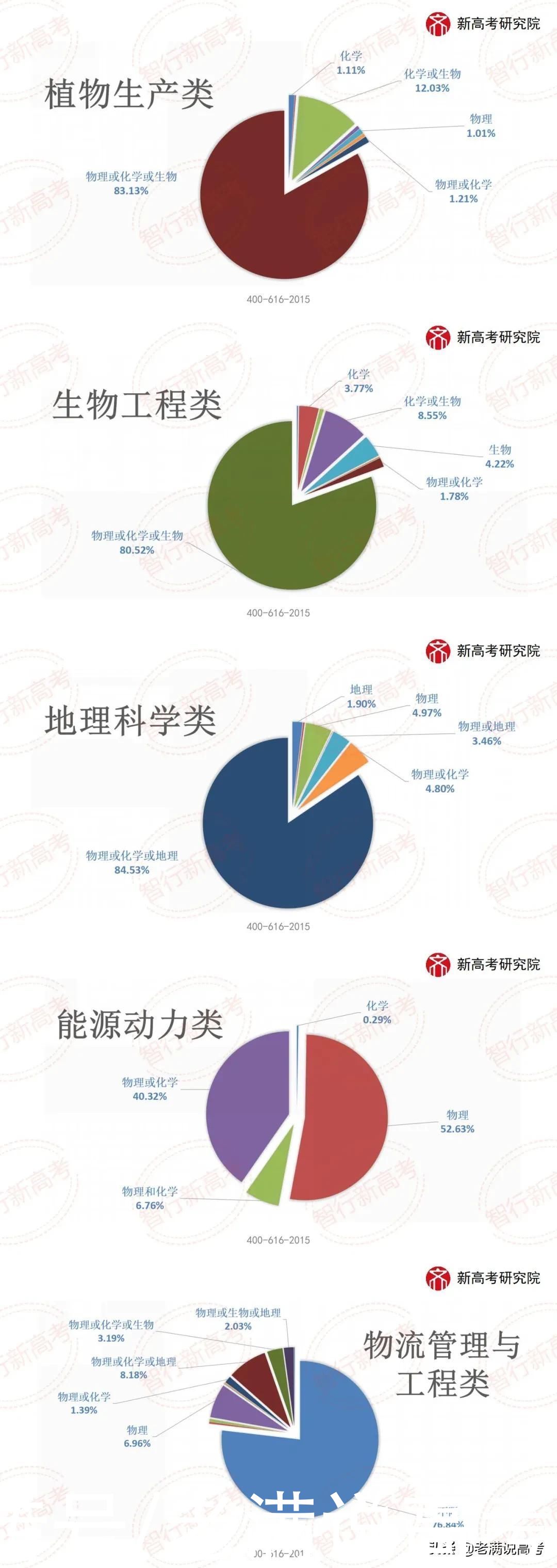 山东2020年专业类投档选科要求分析