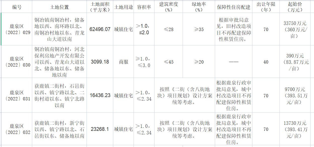 容积率|起始价下调再入市!鹿泉区4宗158亩地将于6月28日公开拍卖