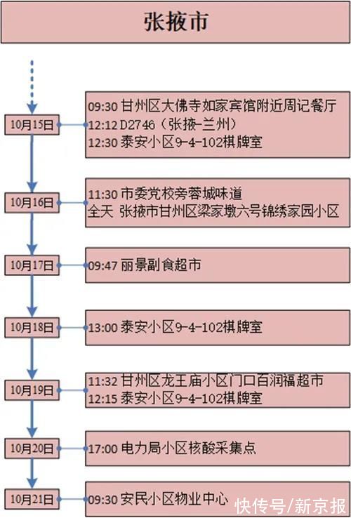 甘肅|甘肅22日新增17例確診病例軌跡公布，涉及蘭州西站、棋牌室等