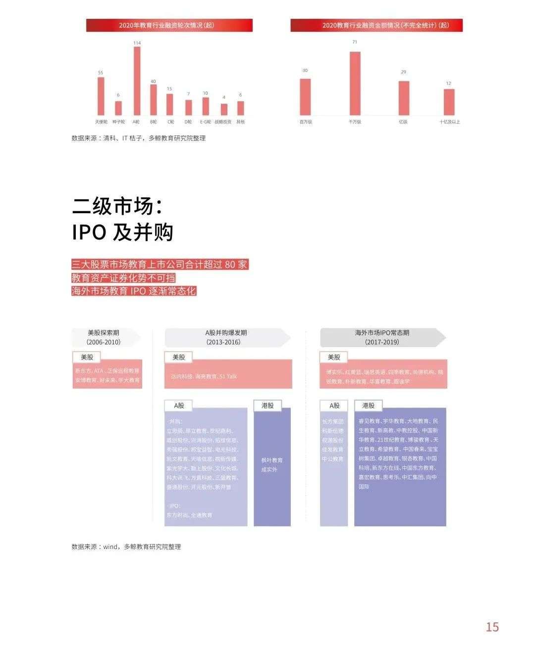 多鲸行研《2020 中国教育行业投融资报告》精简导读