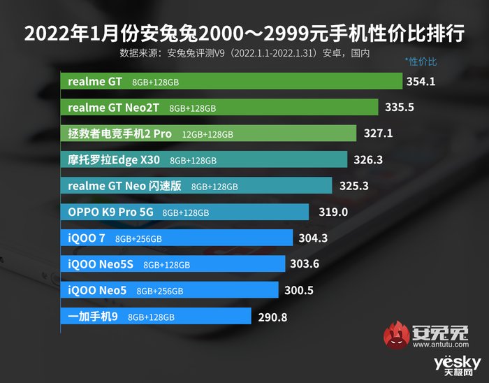 性价比值|安兔兔发布1月Android手机性价比排行榜，vivo X70 Pro+位列榜首