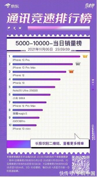 群雄逐鹿 iQOO 7斩获京东11.11竞速榜3000-5000元价位段销冠