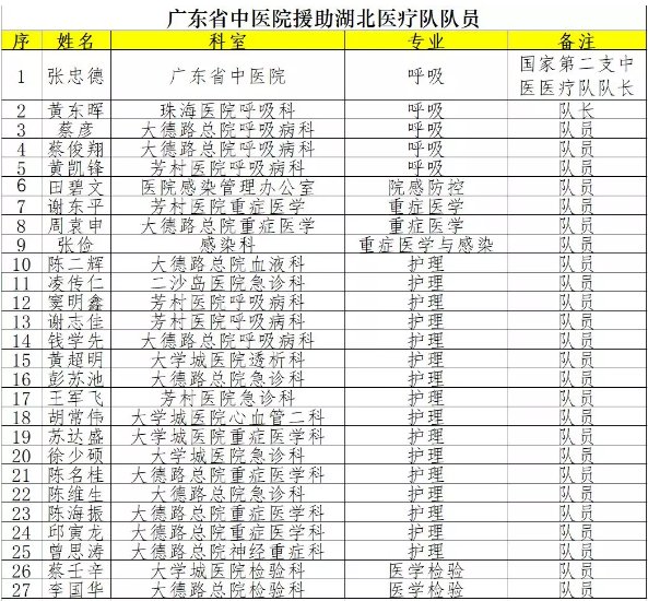 广东省中医院|【人民好医生-白衣守护132】武汉，一座温暖的城