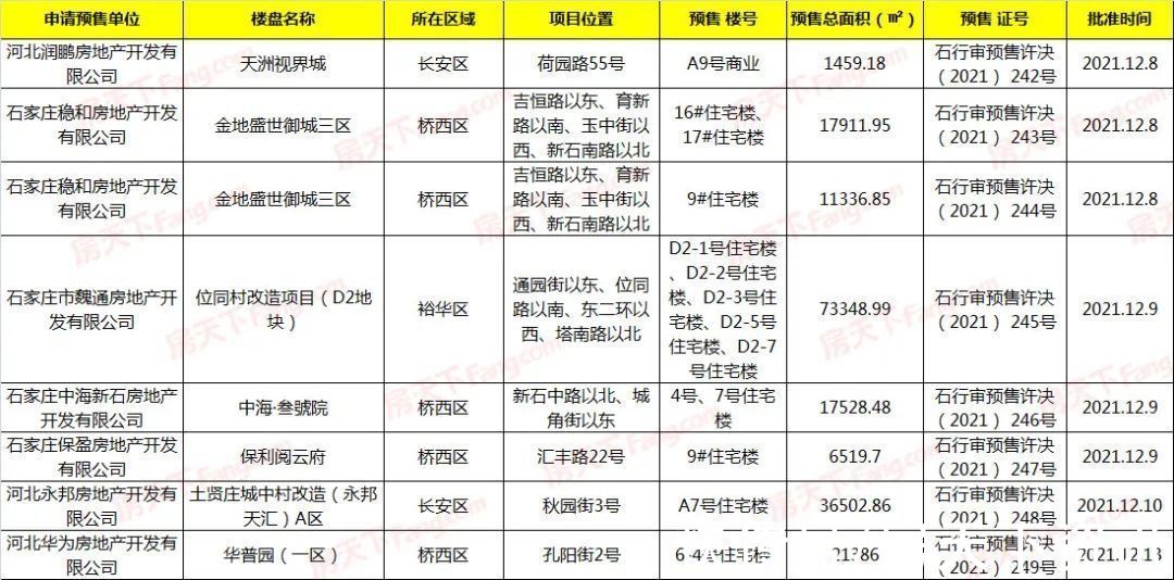 天洲视界城|石家庄7大项目新获8张预售证，涉及永邦天汇等