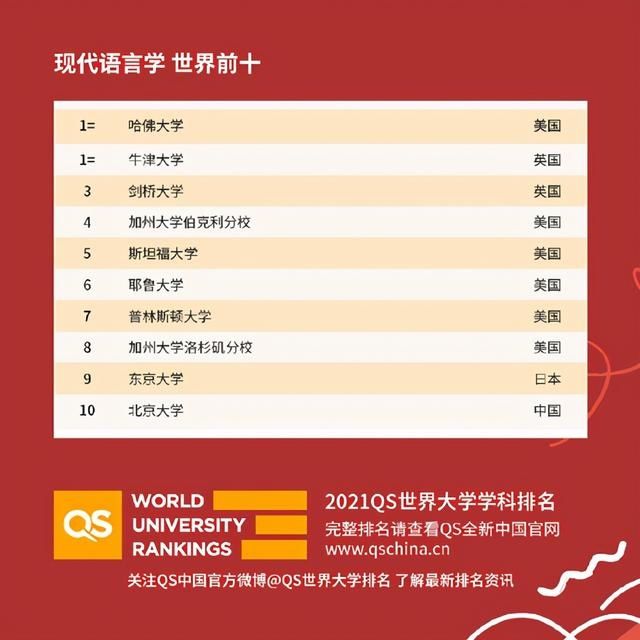 QS2021世界大学学科排名，中国高校亮了