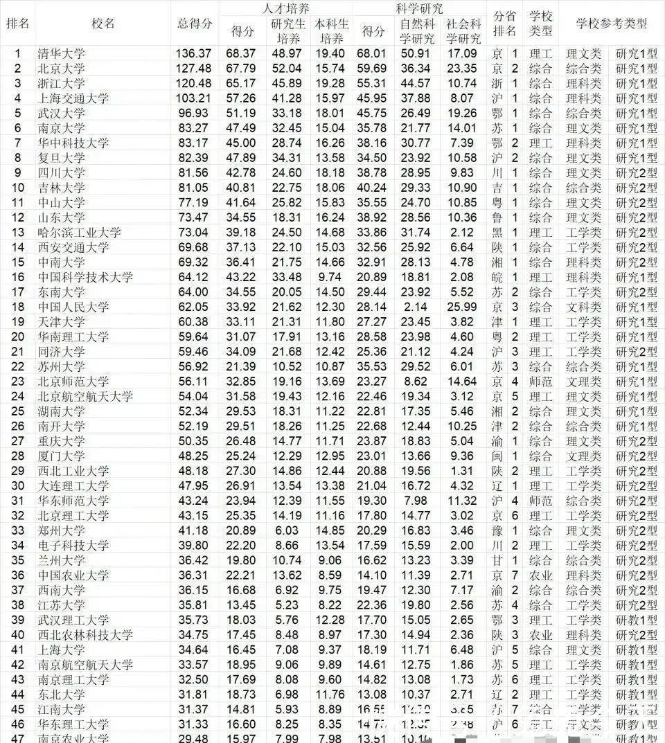 武书连中国50强大学：清华遥遥领先，西南交通大学，南开低于湖南大学