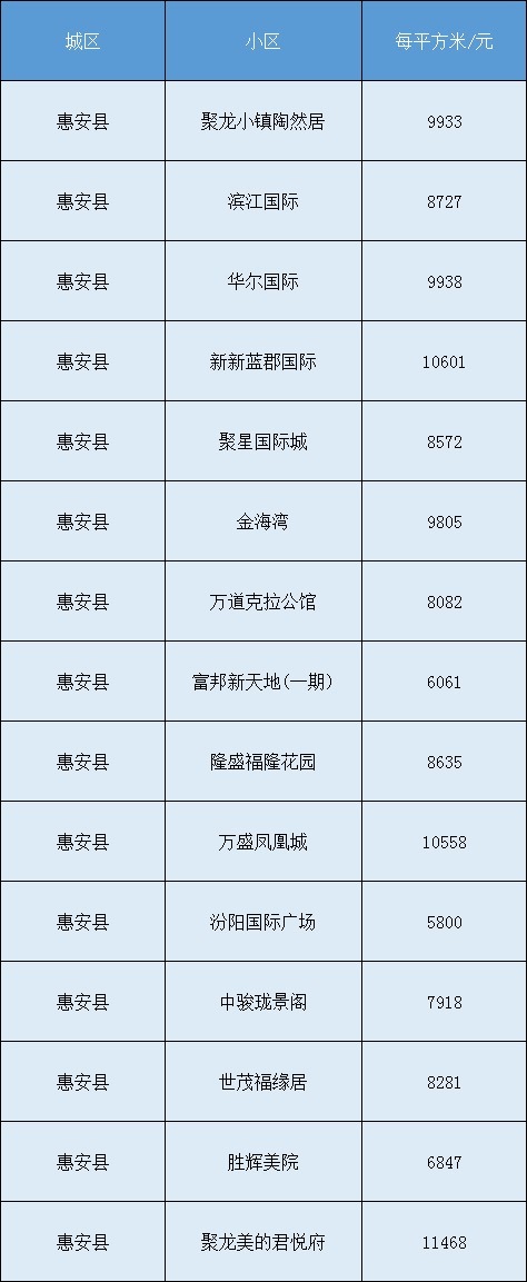 房价|最新！泉州各区县8月份房价表来了……