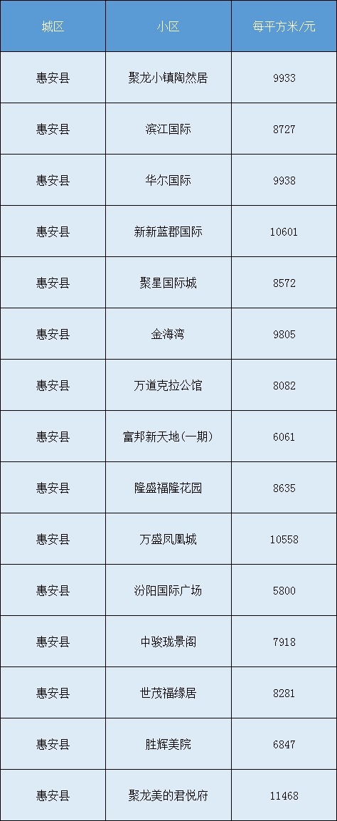 房价|最新!泉州各区县8月份房价表来了……