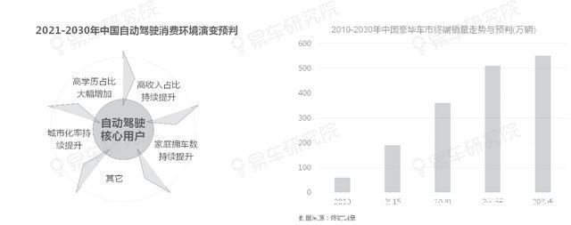 豪华品牌|易车研究院:自动驾驶高意向购买用户与豪华品牌主要用户高度重叠