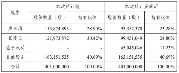 建立|掌阅获字节跳动11亿元入股：尚未深化合作，建立品牌矩阵还需时日