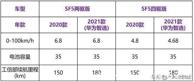 极狐|最低售价22万，华为第一款汽车开卖！网友：期待的自动驾驶呢？