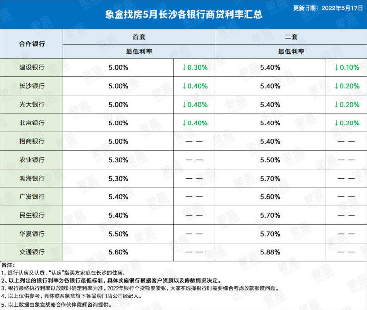 lpr|首套最低5.0%!长沙多家银行下调房贷利率