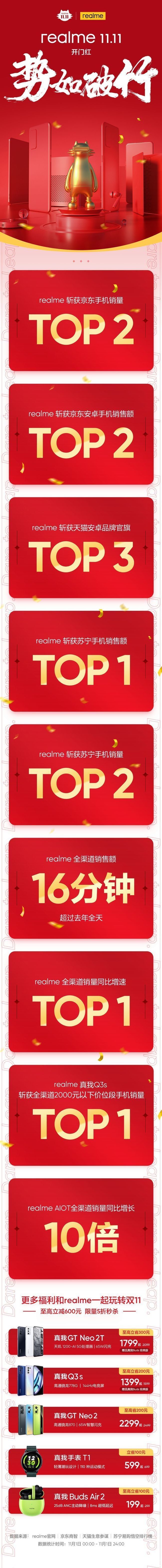 手机|realme 当之无愧的大黑马！双十一，一战称王