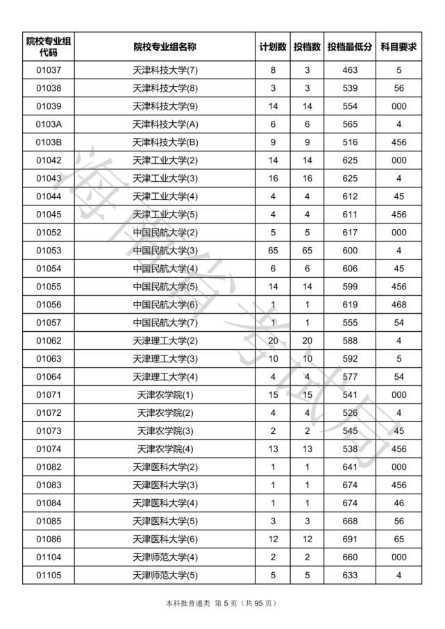 2020海南本科批院校录取投档线汇总！2021高考志愿填报参考