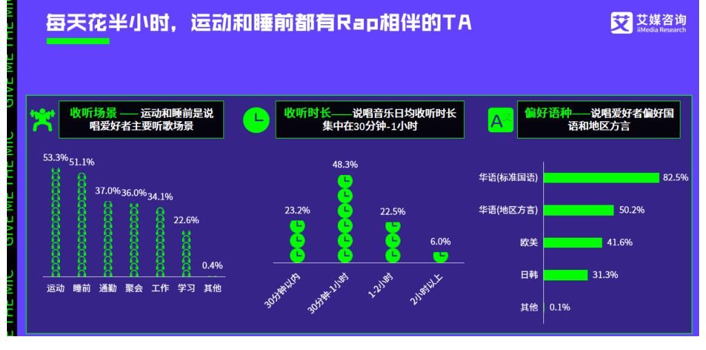 2021年中国说唱音乐爱好者调研:收入分析、收听途径
