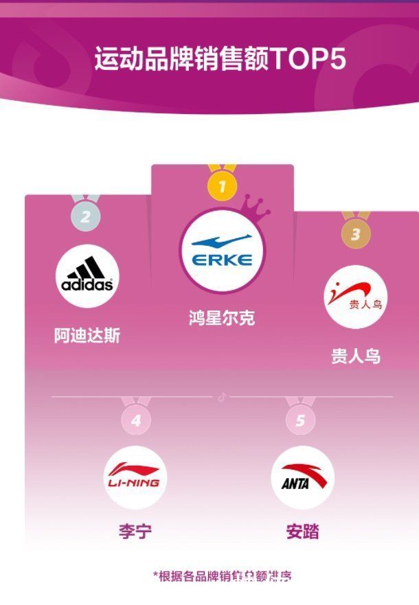 体育用品|抖音电商数据：奥运期间体育用品销售额同比增长 365%