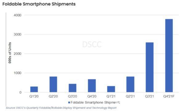 flip|2021第三季度折叠屏手机出货量大爆发 Z Flip3占60%