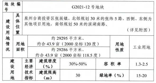 台商投资区|泉州台商投资区11月出让9幅地块！